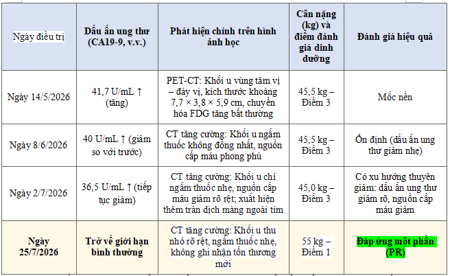 ngày điều trị