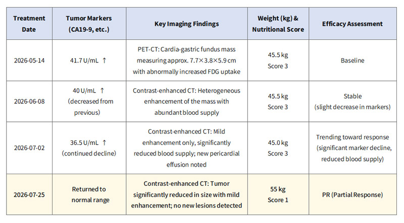 Changes in Key Indicators and Efficacy Evaluation